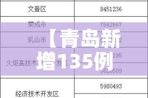 【青岛新增135例本土确诊47例无症状,青岛市新增3例本土新冠肺炎无症状感染者】