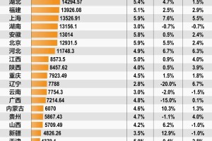 13省份一季度GDP突破1万亿元