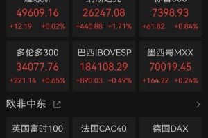 美股全线爆发！“CPU双雄”大涨