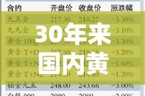 30年来国内黄金价格/中国近三十年黄金价格走势图