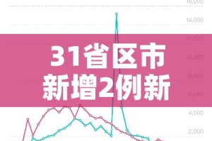 31省区市新增2例新冠肺炎/31省区市新增新冠肺炎3例