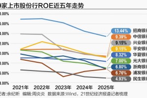 上市银行ROE“保卫战”：18家净资产收益率超10%