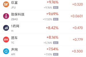 5月9日热门中概股涨跌不一 奇景光电涨10.98%，新东方跌4.94%