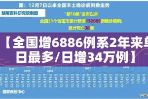 【全国增6886例系2年来单日最多/日增34万例】