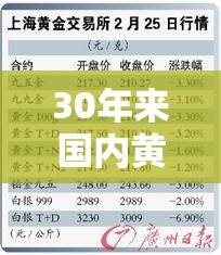 30年来国内黄金价格/中国近三十年黄金价格走势图