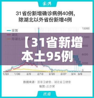 【31省新增本土95例,31省新增109例 本土96例】 【31省新增本土95例,31省新增109例 本土96例】