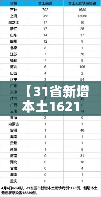【31省新增本土162116151,31省新增144例本土12例】