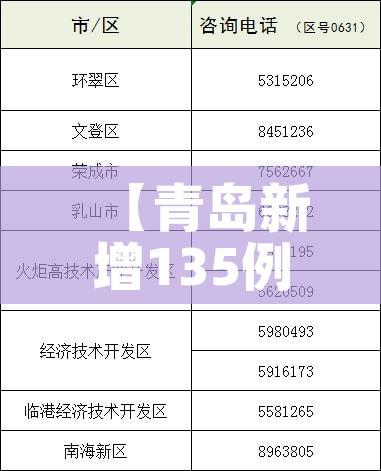 【青岛新增135例本土确诊47例无症状,青岛市新增3例本土新冠肺炎无症状感染者】
