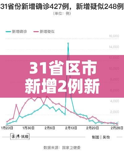 31省区市新增2例新冠肺炎/31省区市新增新冠肺炎3例