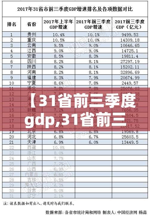 【31省前三季度gdp,31省前三季度GDP】