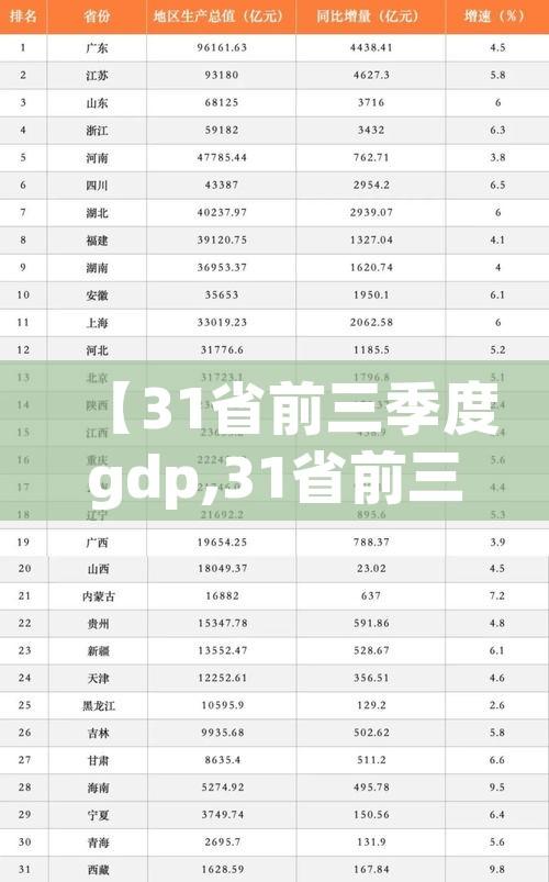 【31省前三季度gdp,31省前三季度GDP】