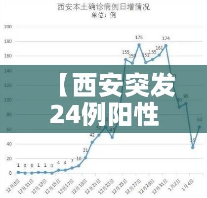 【西安突发24例阳性/西安24日新增】 【西安突发24例阳性/西安24日新增】