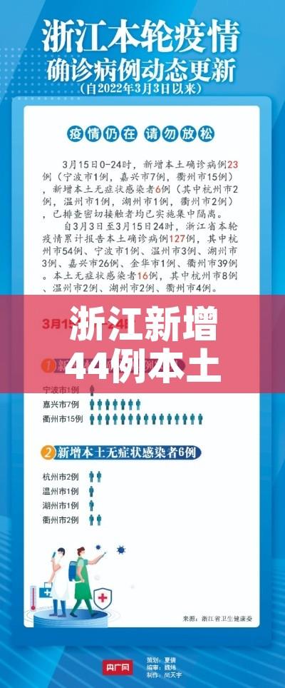 浙江新增44例本土确诊:31省区市新增55例确诊病例,浙江新增1例本土病例