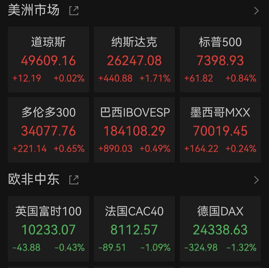 美股全线爆发！“CPU双雄”大涨