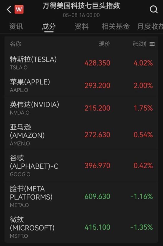 美股全线爆发！“CPU双雄”大涨