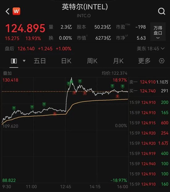 美股全线爆发！“CPU双雄”大涨