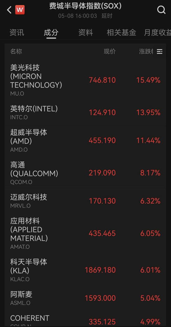 美股全线爆发！“CPU双雄”大涨