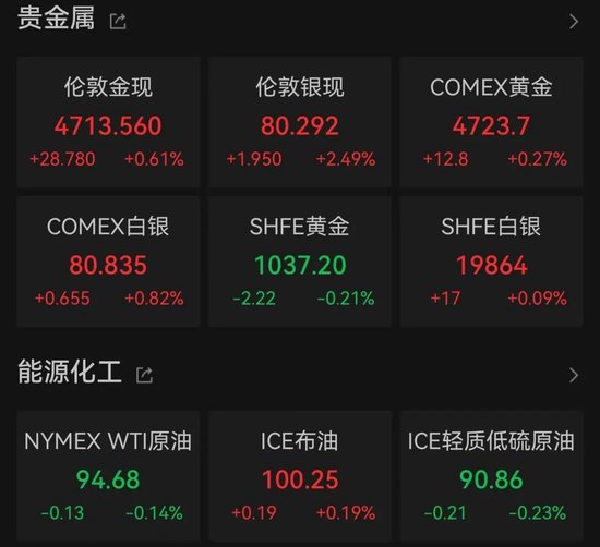 美股全线爆发！“CPU双雄”大涨