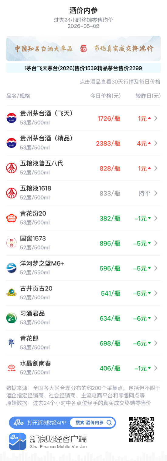 酒价内参5月9日价格发布：洋河梦之蓝M6+下跌5元/瓶	，失守600元关口