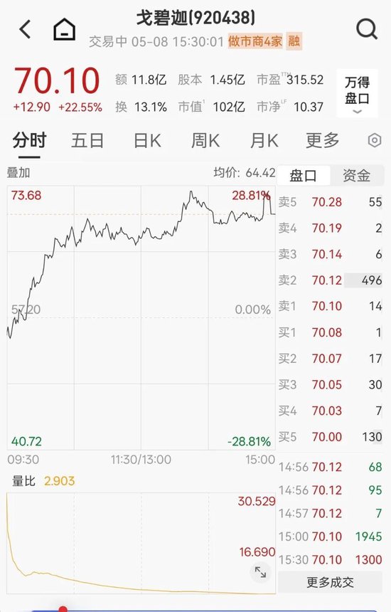 A股又一大牛股诞生	，周内大涨60%，4股年内涨超200%