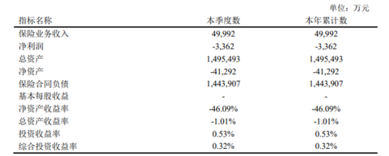 长生人寿陷“资不抵债”！跌至-4.13亿，偿付能力亮红灯
