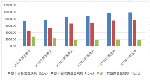 招商基金“大而不强	”，“双十”基金经理郭锐业绩惨不忍睹