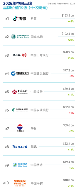 Brand Finance 2026中国品牌价值500强发布：国家电网位居第二，创历史新高
