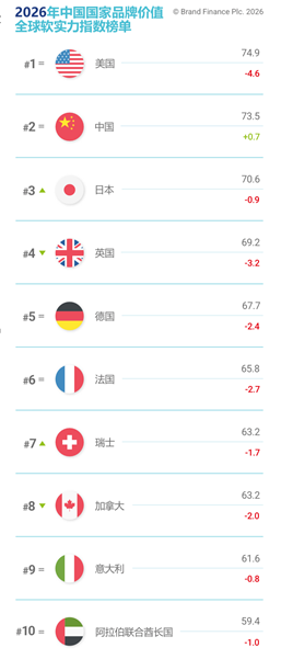 Brand Finance 2026中国品牌价值500强发布：国家电网位居第二，创历史新高