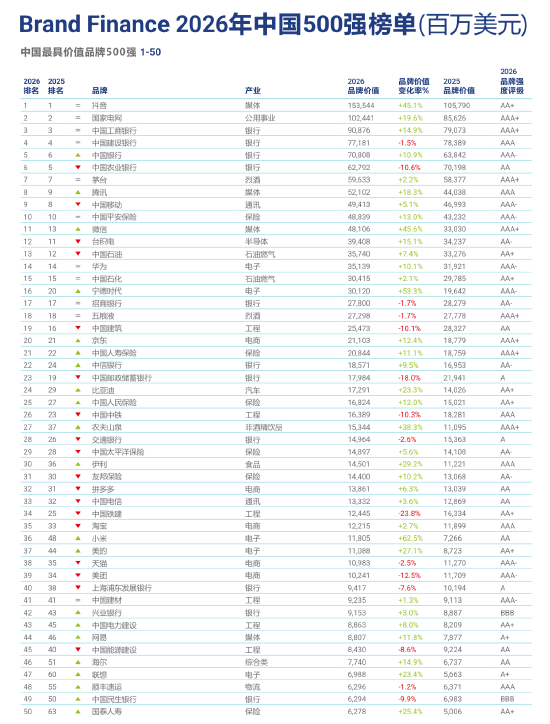 Brand Finance 2026中国品牌价值500强发布：国家电网位居第二，创历史新高