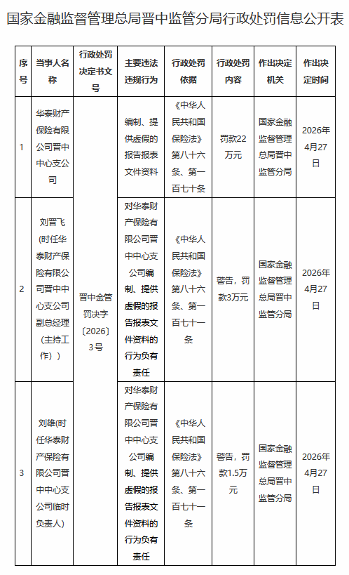 华泰财险晋中中心支公司被罚22万元：编制	、提供虚假的报告报表文件资料