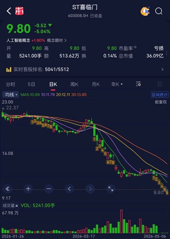 1亿现金失踪，股权全部被冻结，涉诉16亿：ST喜临门的雷	，比想象更严重