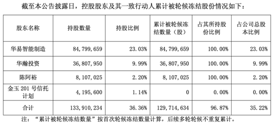 1亿现金失踪	，股权全部被冻结，涉诉16亿：ST喜临门的雷，比想象更严重