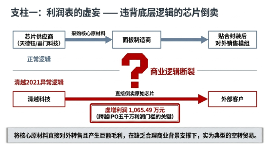 清越科技财报造假或折射核查防线失守，广发证券刘世杰与赵瑞梅及立信所许培梅与顾欣履职尽责疑似存缺陷