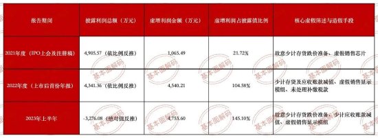 清越科技财报造假或折射核查防线失守，广发证券刘世杰与赵瑞梅及立信所许培梅与顾欣履职尽责疑似存缺陷