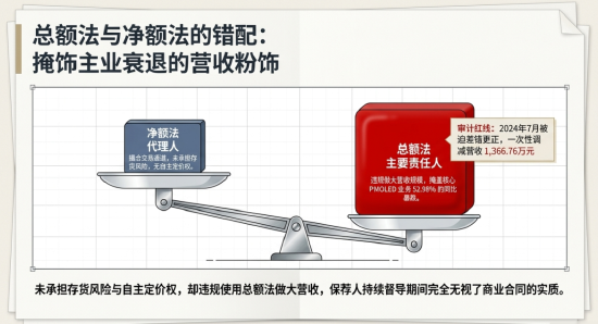 清越科技财报造假或折射核查防线失守	，广发证券刘世杰与赵瑞梅及立信所许培梅与顾欣履职尽责疑似存缺陷