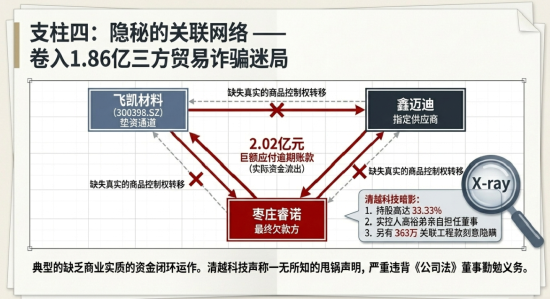 清越科技财报造假或折射核查防线失守，广发证券刘世杰与赵瑞梅及立信所许培梅与顾欣履职尽责疑似存缺陷