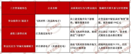 清越科技财报造假或折射核查防线失守，广发证券刘世杰与赵瑞梅及立信所许培梅与顾欣履职尽责疑似存缺陷